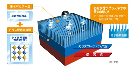 超撥水性がグラスネオの最大の魅力！